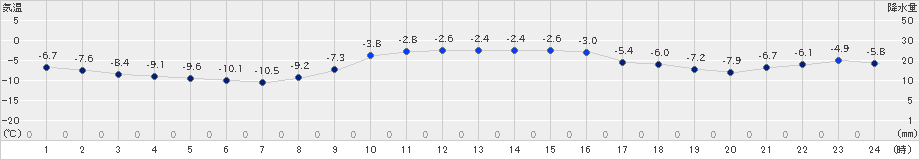 厚床(>2020年02月11日)のアメダスグラフ