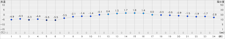 飯舘(>2020年02月11日)のアメダスグラフ