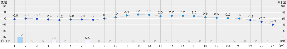 西会津(>2020年02月11日)のアメダスグラフ