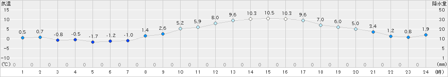 勝沼(>2020年02月11日)のアメダスグラフ