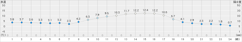 新城(>2020年02月11日)のアメダスグラフ