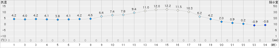 粥見(>2020年02月11日)のアメダスグラフ