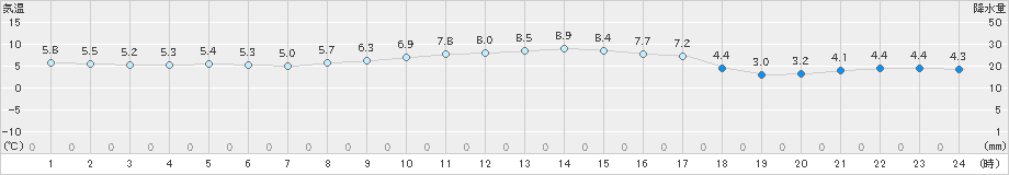 越廼(>2020年02月11日)のアメダスグラフ