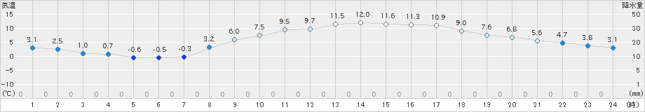 豊中(>2020年02月11日)のアメダスグラフ