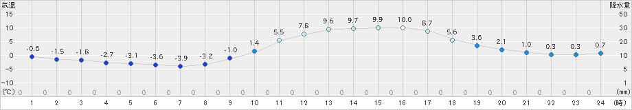 瑞穂(>2020年02月11日)のアメダスグラフ