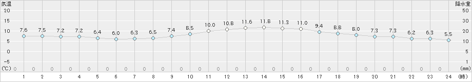 日和佐(>2020年02月11日)のアメダスグラフ