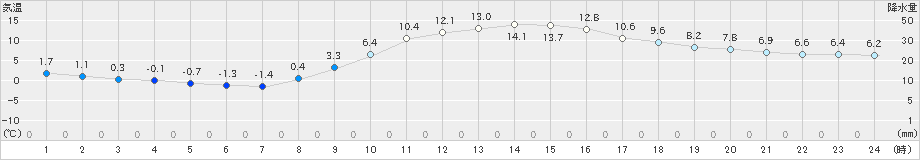 大洲(>2020年02月11日)のアメダスグラフ