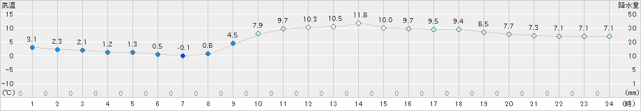 行橋(>2020年02月11日)のアメダスグラフ