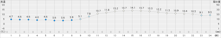 久留米(>2020年02月11日)のアメダスグラフ