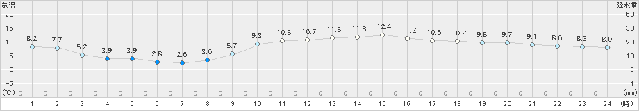 大分(>2020年02月11日)のアメダスグラフ