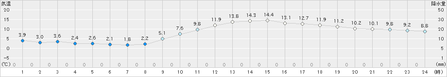 熊本(>2020年02月11日)のアメダスグラフ