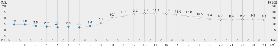 日向(>2020年02月11日)のアメダスグラフ