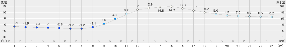 神門(>2020年02月11日)のアメダスグラフ