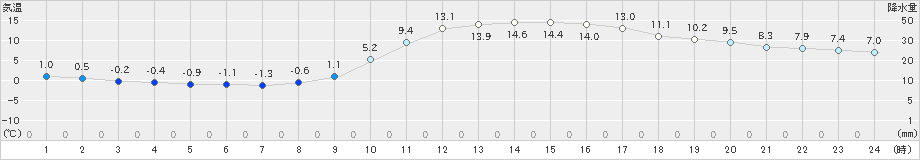 西米良(>2020年02月11日)のアメダスグラフ