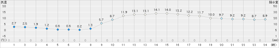 西都(>2020年02月11日)のアメダスグラフ