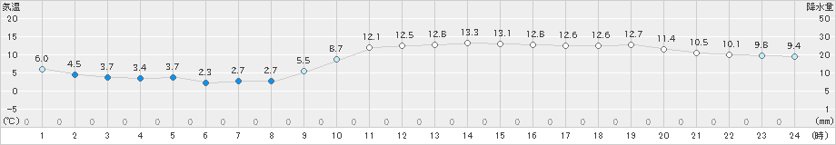 宮崎(>2020年02月11日)のアメダスグラフ