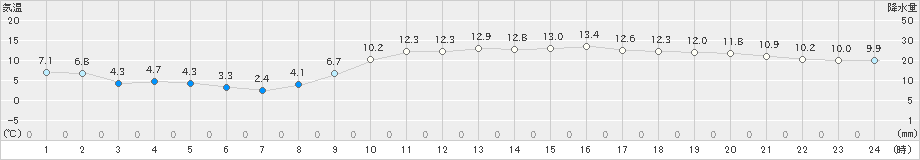 赤江(>2020年02月11日)のアメダスグラフ