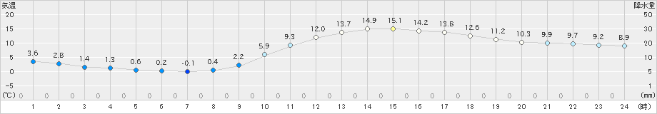 都城(>2020年02月11日)のアメダスグラフ