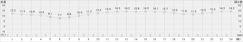 中甑(>2020年02月11日)のアメダスグラフ