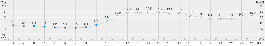 川内(>2020年02月11日)のアメダスグラフ