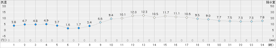 牧之原(>2020年02月11日)のアメダスグラフ