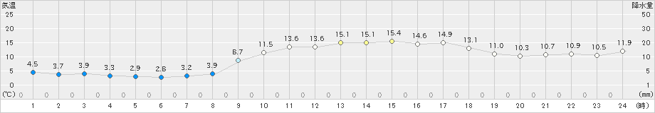 喜入(>2020年02月11日)のアメダスグラフ