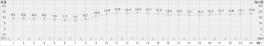 中種子(>2020年02月11日)のアメダスグラフ