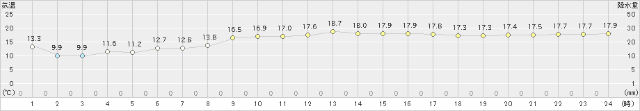 笠利(>2020年02月11日)のアメダスグラフ