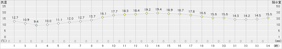 天城(>2020年02月11日)のアメダスグラフ