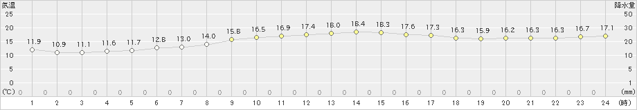 伊仙(>2020年02月11日)のアメダスグラフ