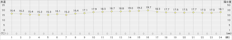 与論島(>2020年02月11日)のアメダスグラフ