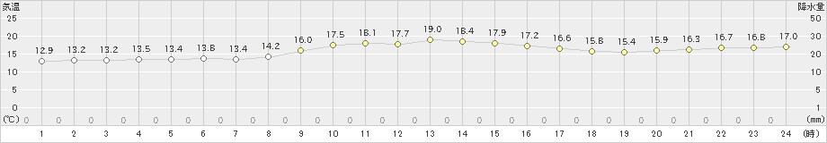 糸数(>2020年02月11日)のアメダスグラフ