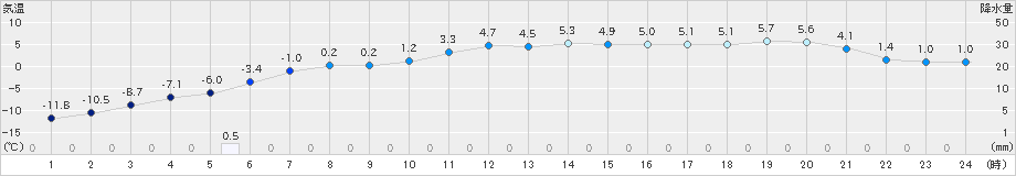 喜茂別(>2020年02月12日)のアメダスグラフ
