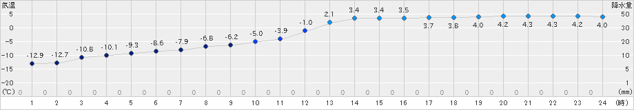 日高(>2020年02月12日)のアメダスグラフ