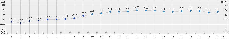 日高門別(>2020年02月12日)のアメダスグラフ