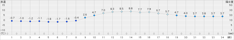 仙台(>2020年02月12日)のアメダスグラフ