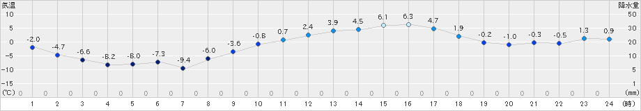 猪苗代(>2020年02月12日)のアメダスグラフ