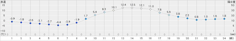 郡山(>2020年02月12日)のアメダスグラフ