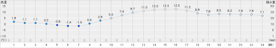 熊谷(>2020年02月12日)のアメダスグラフ