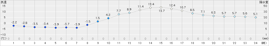 秩父(>2020年02月12日)のアメダスグラフ