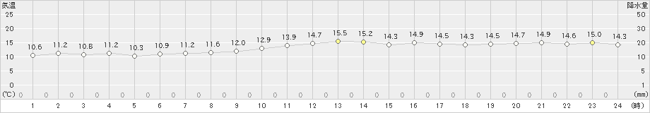 大島(>2020年02月12日)のアメダスグラフ