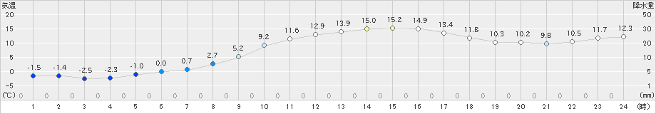 香取(>2020年02月12日)のアメダスグラフ