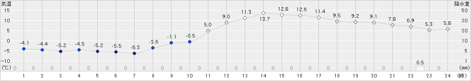 伊那(>2020年02月12日)のアメダスグラフ