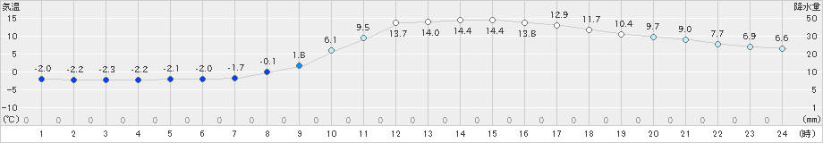 大月(>2020年02月12日)のアメダスグラフ