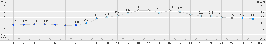 古関(>2020年02月12日)のアメダスグラフ