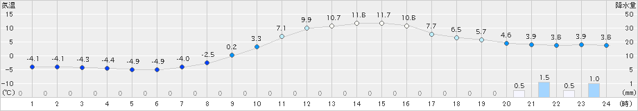 宮地(>2020年02月12日)のアメダスグラフ