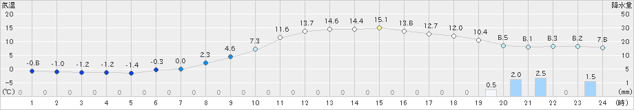 多治見(>2020年02月12日)のアメダスグラフ