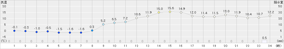 秋ヶ島(>2020年02月12日)のアメダスグラフ