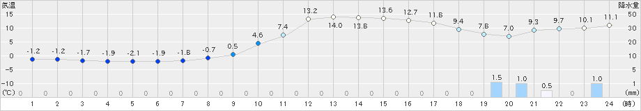 今庄(>2020年02月12日)のアメダスグラフ