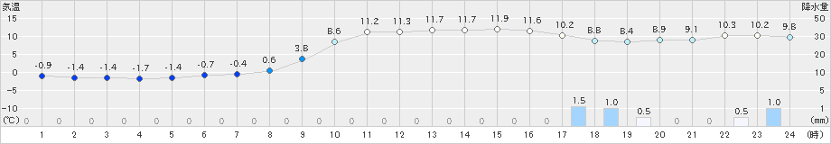 能勢(>2020年02月12日)のアメダスグラフ